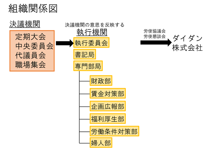 組織について②